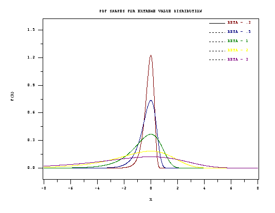 Sample plots for the extreme value PDF