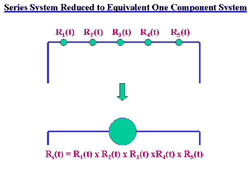 Diagram of series system reduced to 
equivalent one component system