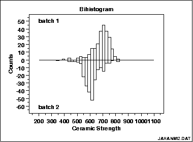 bihistogram revealing a significant difference in ceramic breaking strength between batch 1 an 2