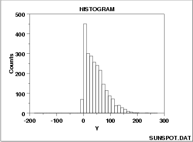 How To Determine If A Histogram Is Normally Distributed