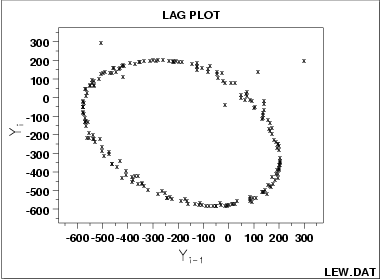 lag plot with three outliers and underlying single-cycle sinusoidal model