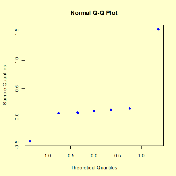 probability plots indicate that model 
should include factor 1 and factor 2 with no interaction terms