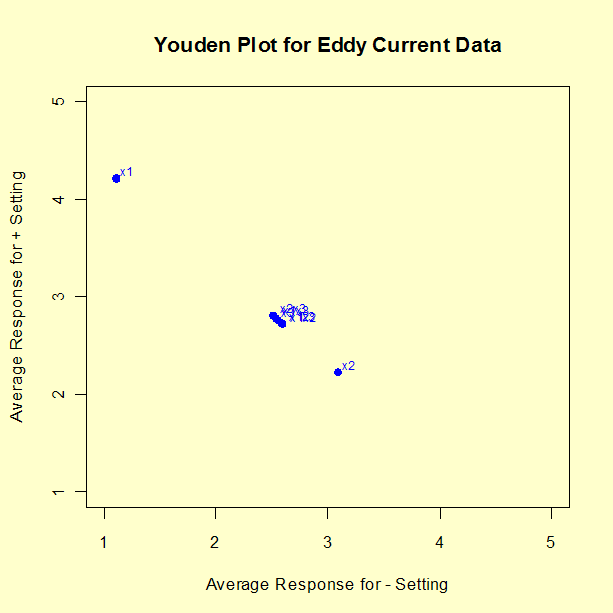 Youden plot show factor 1 and factor 2 main effects stand out