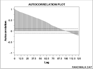 autocorrelation plot showing strong autocorrelation