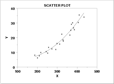 scatter plot showing quadratic relationship