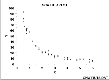scatter plot showing exponential relationship