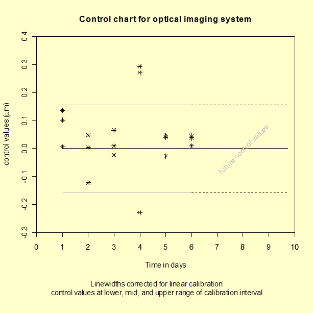 control chart for optical imaging system