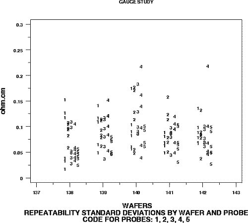 run 1 of graph showing repeatability standard deviations for five
 probes as a function of wafers and probes