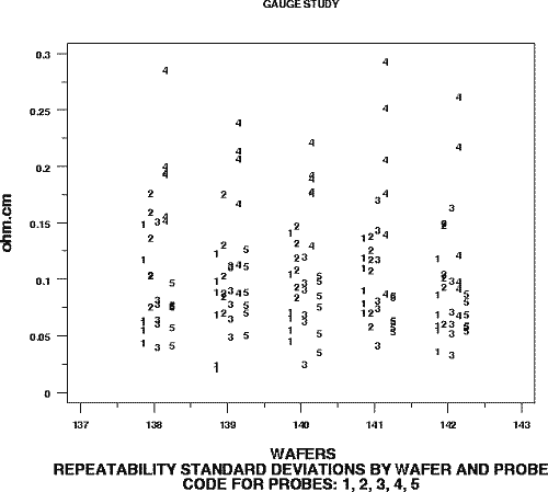 run 2 of graph showing repeatability standard deviations for five
probes as a function of wafers and probes