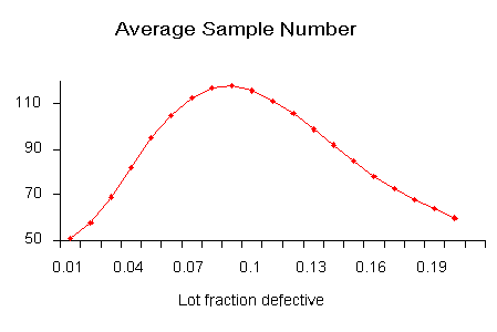Plot of Average Sample Number versus Lot Fraction Defective