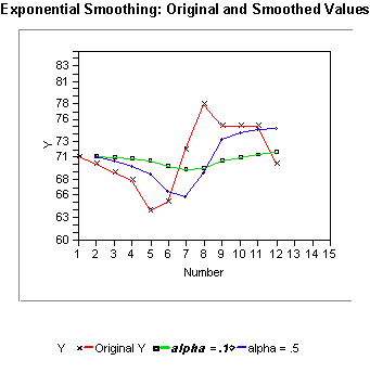 Exponential Smoothing: Original and Smoothed Values
