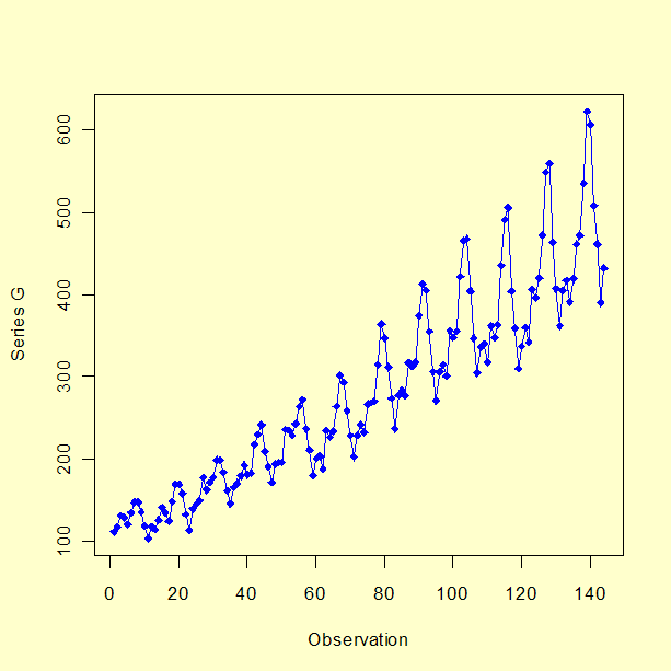 Plot of Series G Data