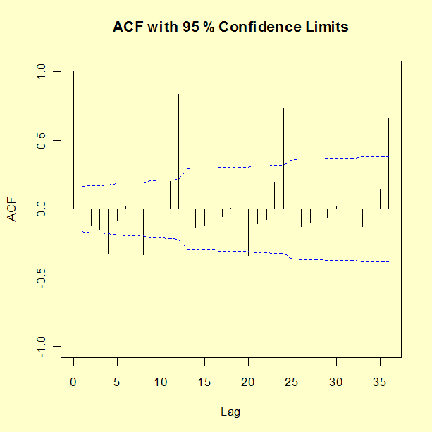ACF plot of first differenced natural log series G