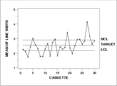 Mean control chart with cassette as subgroup
