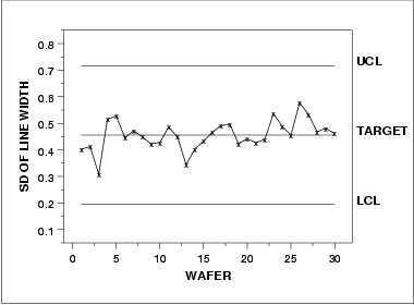 Standard deviation control chart with cassette as subgroup