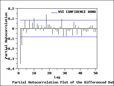 Partial autocorrelation plot of the particle size data after differencing