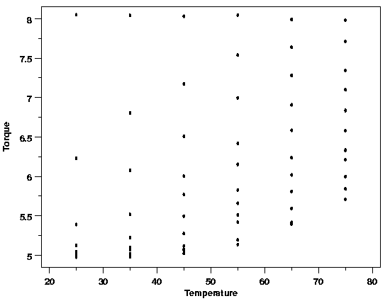 torque vs. temperature