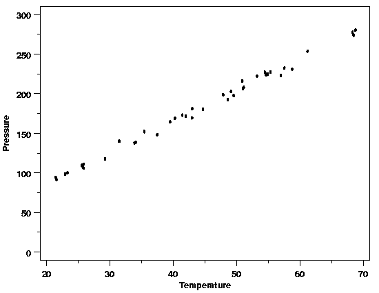 pressure data with constant residual standard deviation