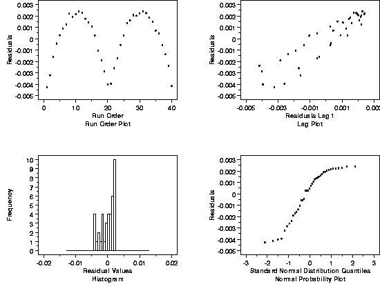 4-plot showing run order plot, lag plot, histogram, and normal
probability plot
