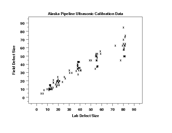 scatter plot indicates a linear fit might be appropriate