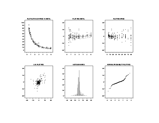 6-plot shows 6 different model validation plots, residuals do not show constant variance