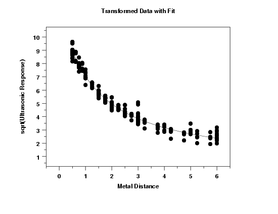 plot of predicted values with raw data