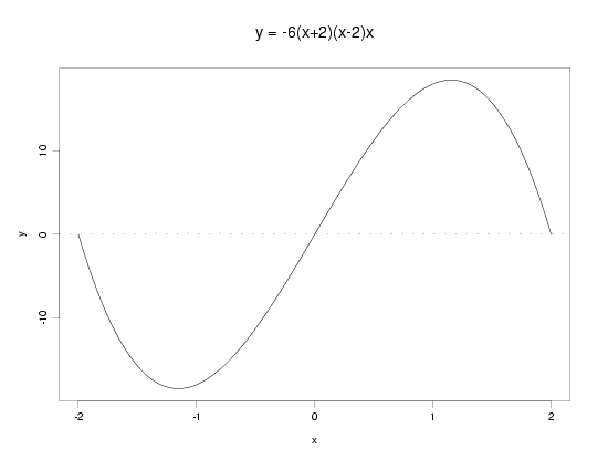 cubic polynomial example 1: y = -6*(x+2)*x*(x-2); -2 < x < 2