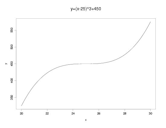cubic polynomial example 2: y = (x-25)**3 + 450; 20 < x < 30