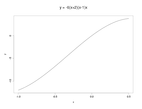 cubic polynomial example 3: y = -6*(x+2)*x*(x-1); -1 < x < 0.5