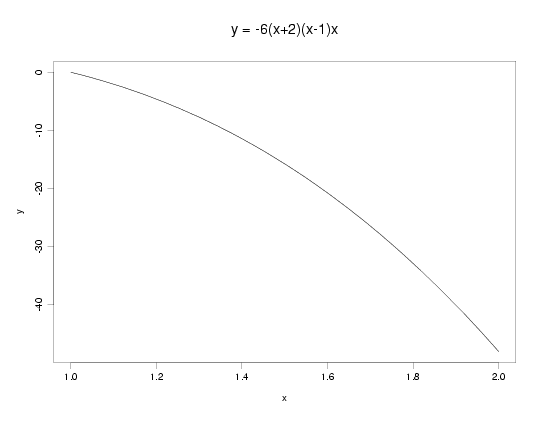 cubic polynomial example 7: y = -6*(x+2)*x*(x-1); 1 < x < 2