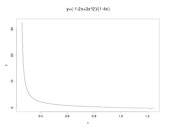 quadratic/linear rational function example 3:
 y = (1 - 2*x + 3*x**2)/(1 - 4*x); 0.4 < x < 1.2