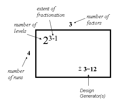 Diagram summarizing essential elements of 2**(3-1) design