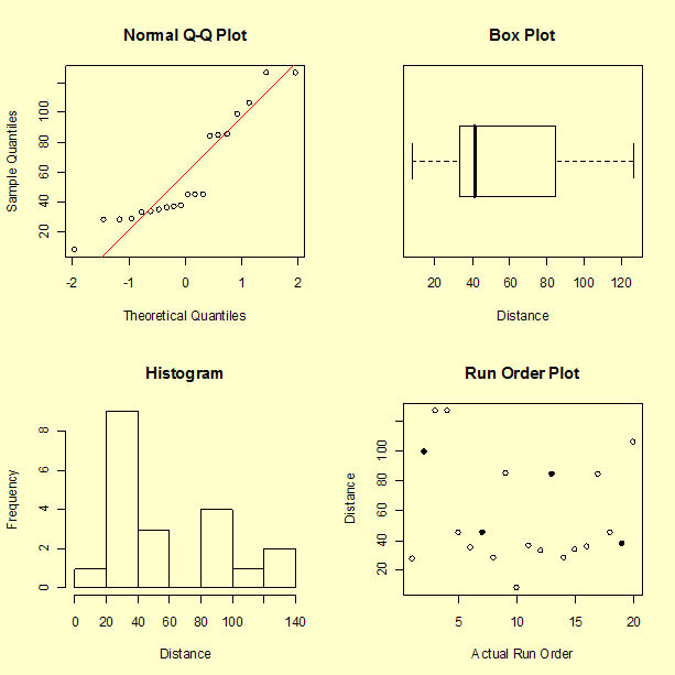 Histogram, box plot, normal probability plot, and run order plot of the respopnse