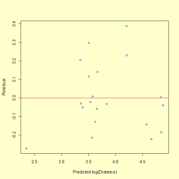 Plot of residuals versus predicted ln(<I>Y</I>) values