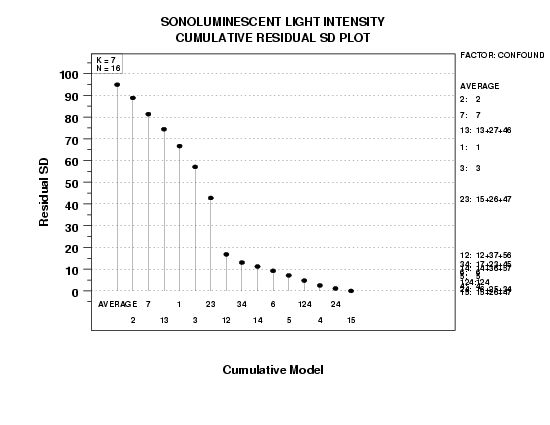 the cumulative residual standard deviation plot identifies the
 best models