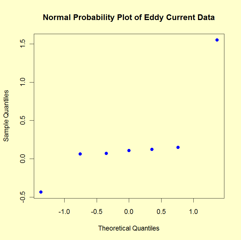 probability plots indicate that model should include main
         effects for factor 1 and factor 2 with no interaction terms