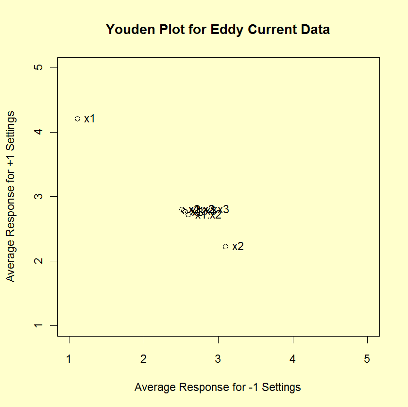 Youden plot show factor 1 and factor 2 main effects stand out