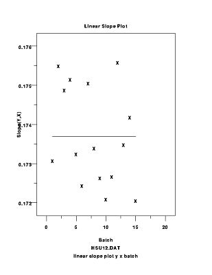 Sample linear slope plot