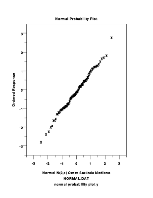 Sample normal probability plot