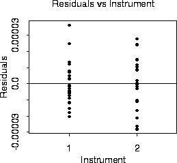 Residuals vs. Instrutment