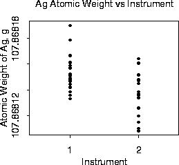 Ag Atomic Weight vs. Instrutment
