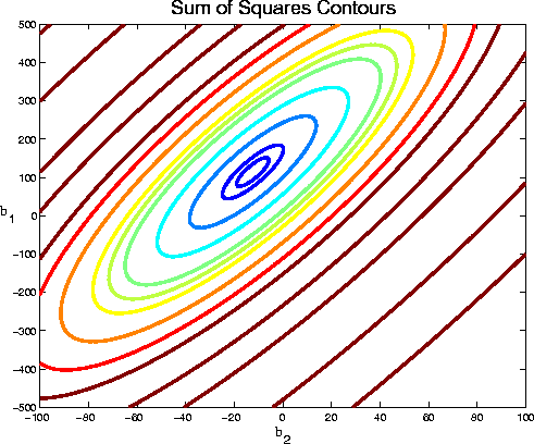 b_1 vs. b_2  Sum of Squares Contours