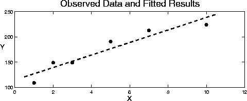 y vs. x   Observed Data and Fitted Results