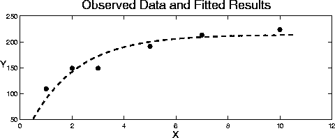  Y VS. X  Observed Data and Fitted Results