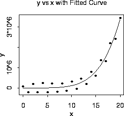 y vs. x with Fitted Curve