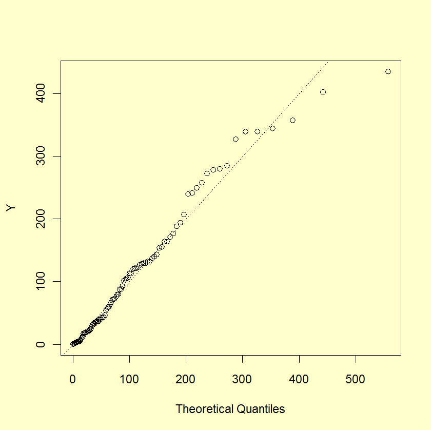Plot of exponential probability plot