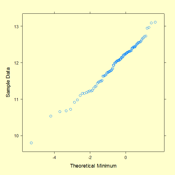 Extreme value type I probability plot for 100 extreme value type I random numbers