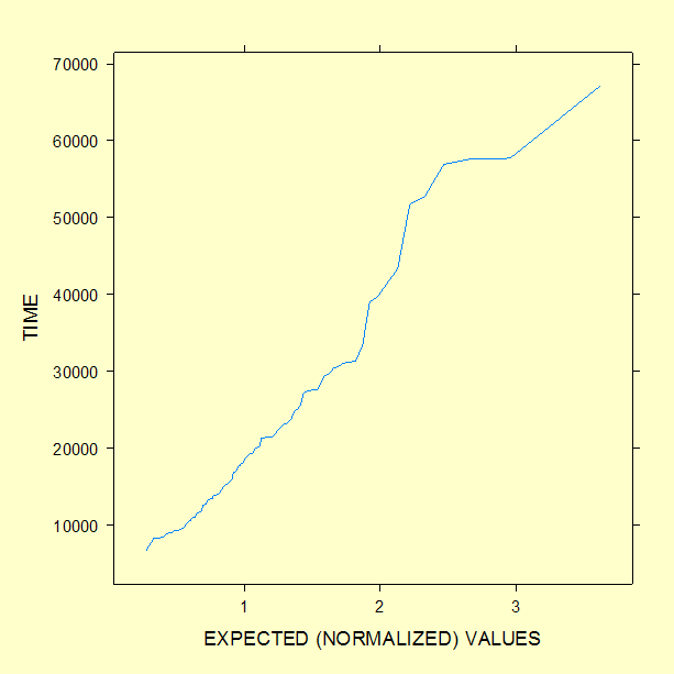 Lognormal probability plot of 100 lognormal random numbers