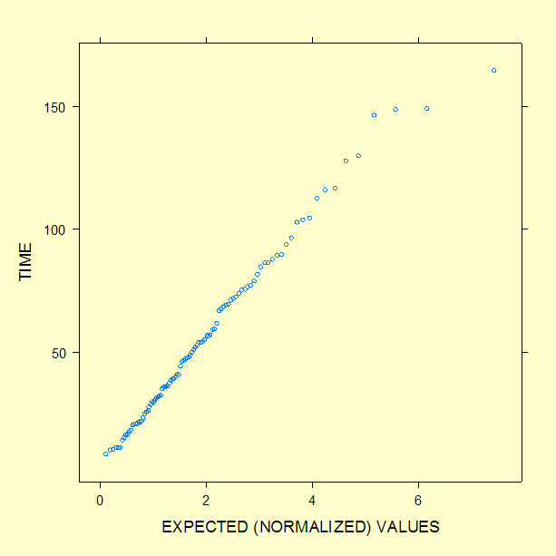 Gamma probability plot of 100 random gamma numbers
