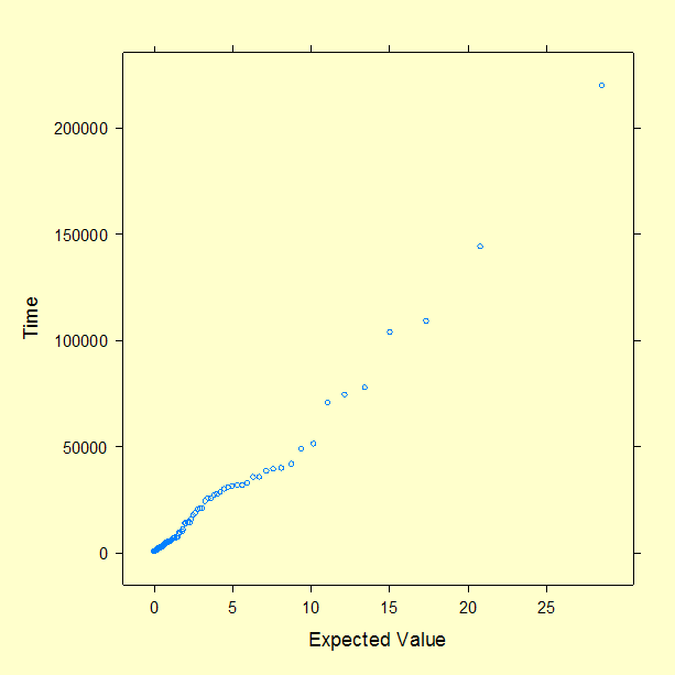Fatigue Life probability plot of 100 Fatigue Life random numbers
